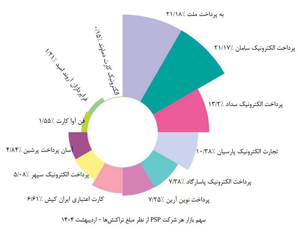 دوئل بزرگان صنعت پرداخت در اردیبهشت ماه به نفع کدام شرکت‌ها به پایان رسید