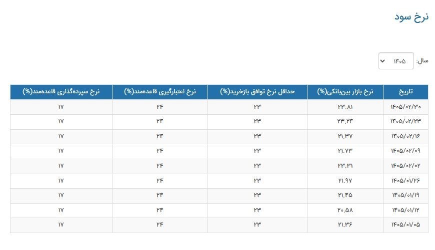 نرخ هفته اخر اردیبهشت 405