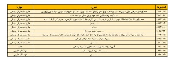  ۱۲ردیف به فهرست اقلام مشمول محاسبه با ارز ترجیحی اضافه شد 
