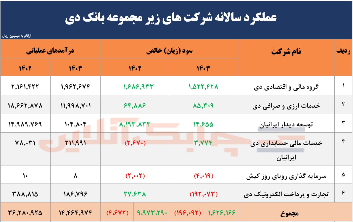 سود چهار شرکت بانک دی از مرز ۱۶۰ میلیارد تومان گذشت 