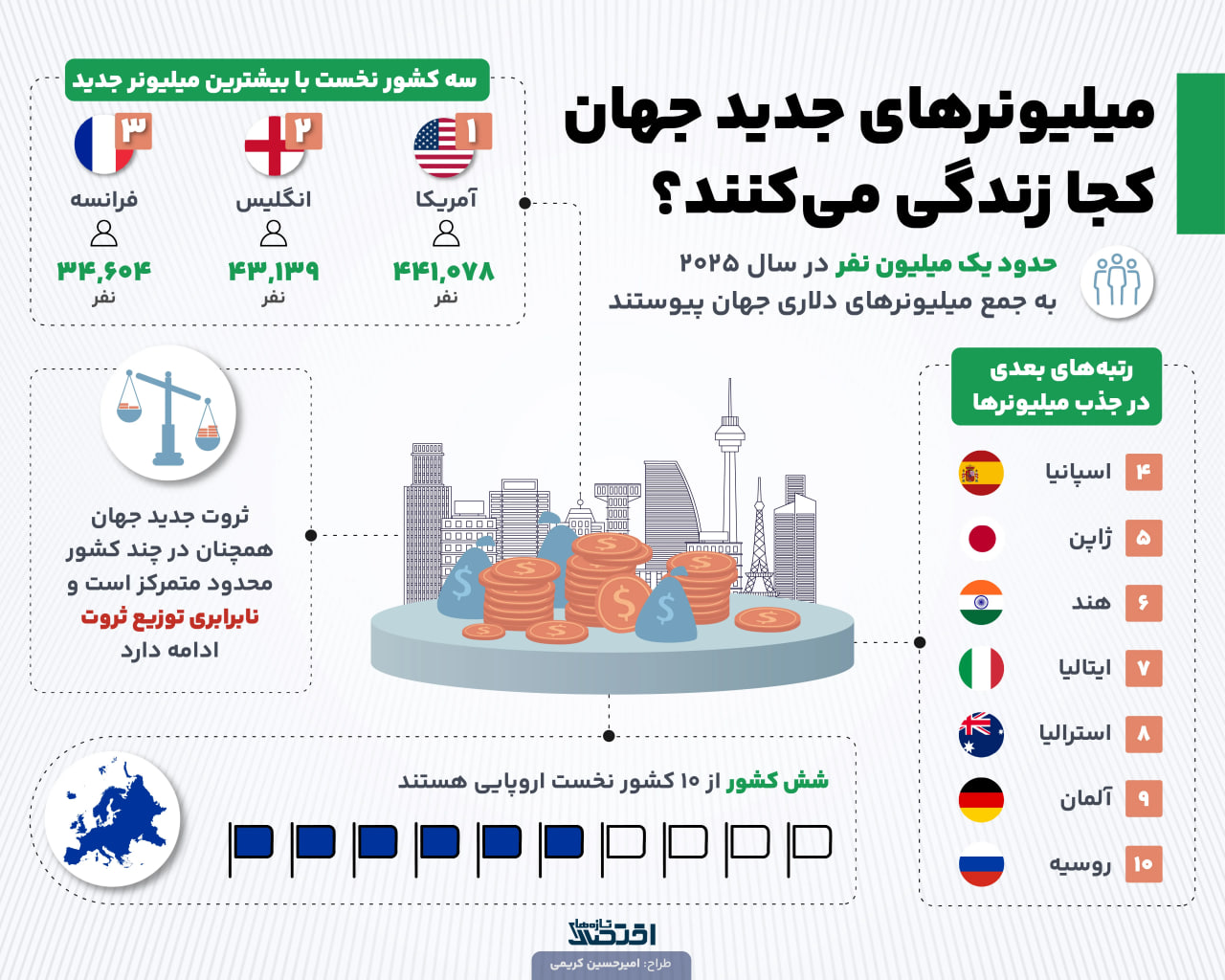  میلیونر‌های جدید جهان کجا زندگی می‌کنند؟ 