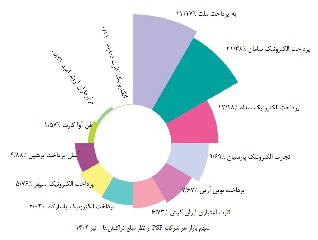رقابت شرکت‌ها در تیرماه داغ تر شد