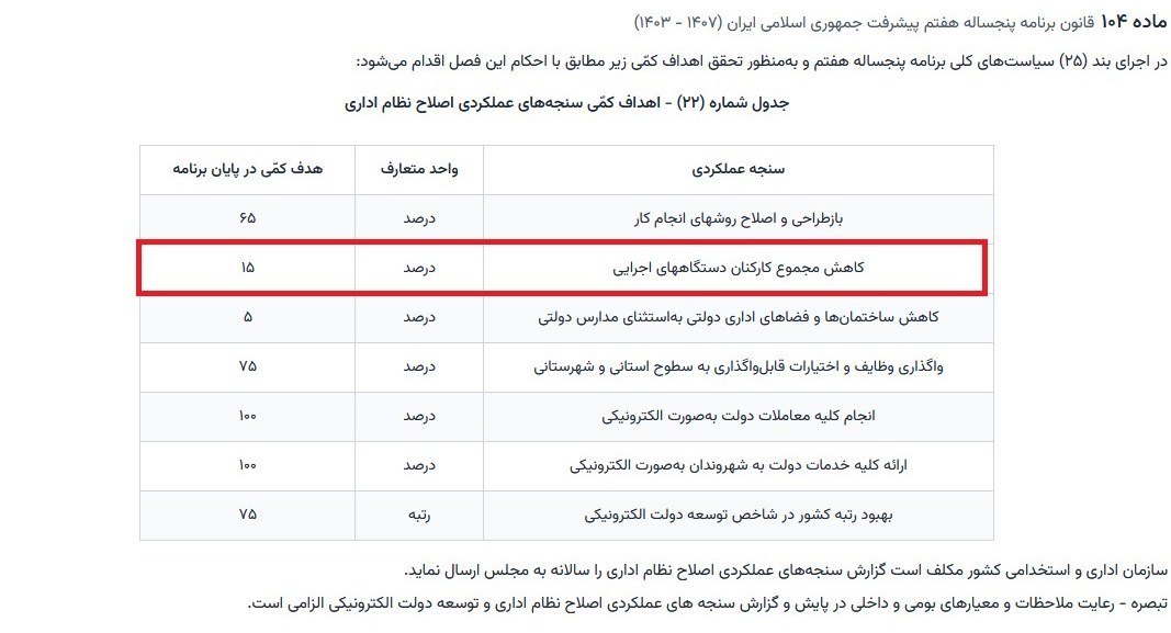 کاهش ۱۵ درصدی کارمندان دولت قابل اجراست؟