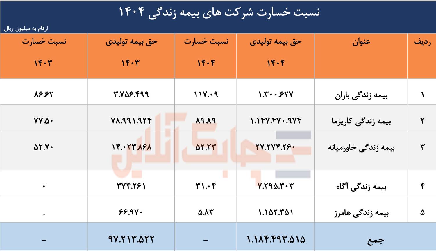 رقابت نفس گیر در میان این ۵ شرکت بیمه عمر و زندگی به سود کدامیک  تمام شد؟