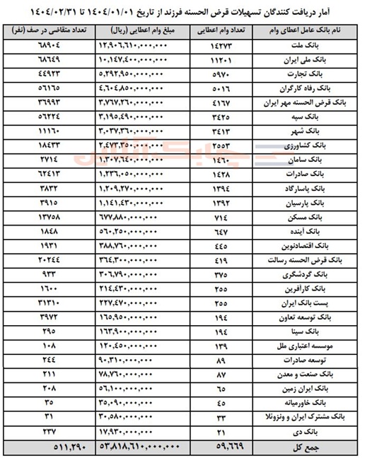 این سه بانک در پرداخت تسهیلات قرض الحسنه فرزند از مابقی بانک‌ها سبقت گرفتند