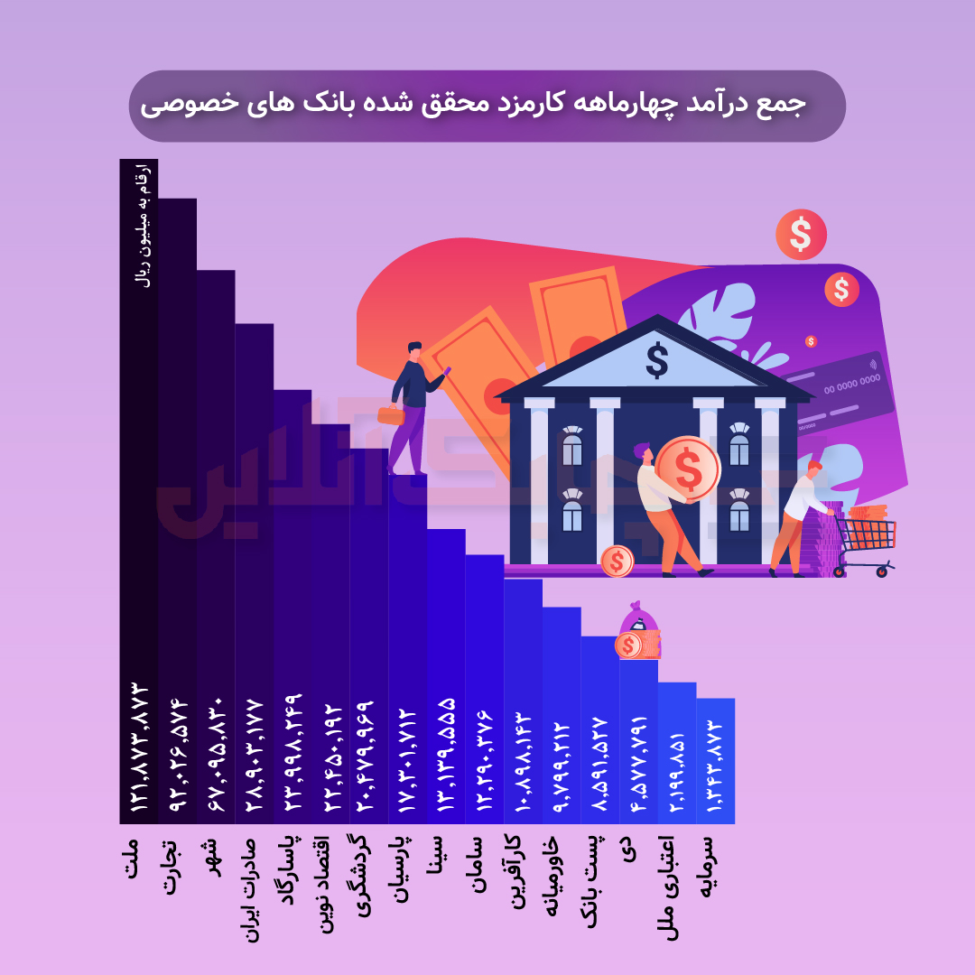 این سه بانک بیشترین درآمد کارمزدی را به خود اختصاص دادند 