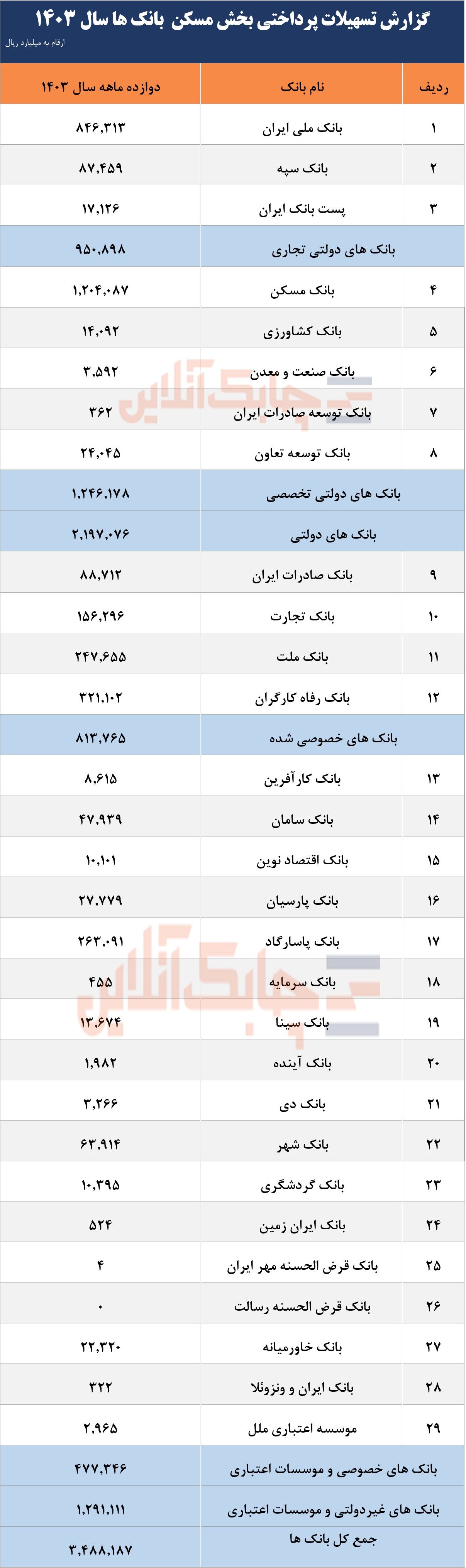 کدام بانک‌ها ارایه تسهیلات بخش مسکن را در اولویت خود قرار دادند؟