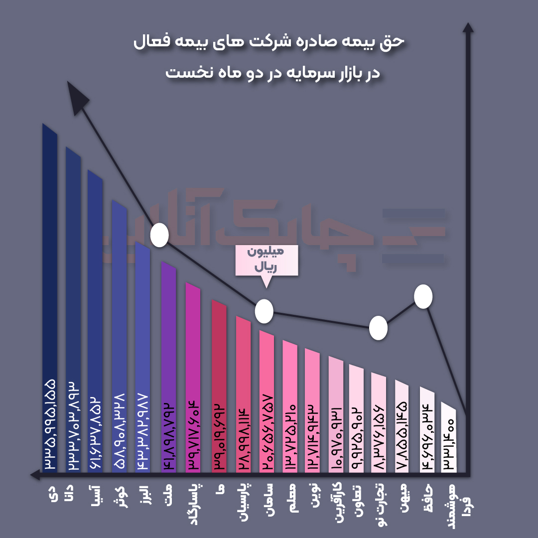 برترین‌های صنعت بیمه در اردیبهشت ماه مشخص شدند