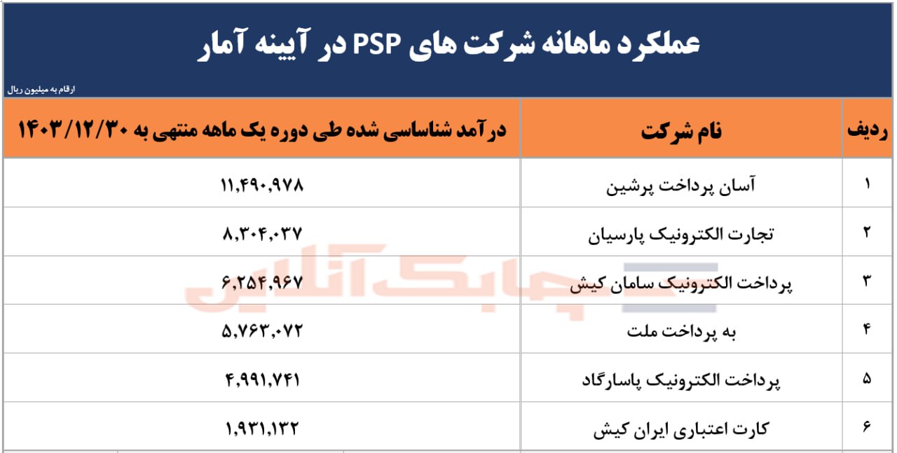 سهم  ۶ شرکت پرداخت الکترونیک از درآمد ۳۸۰۰ میلیارد تومانی در اسفندماه معلوم شد