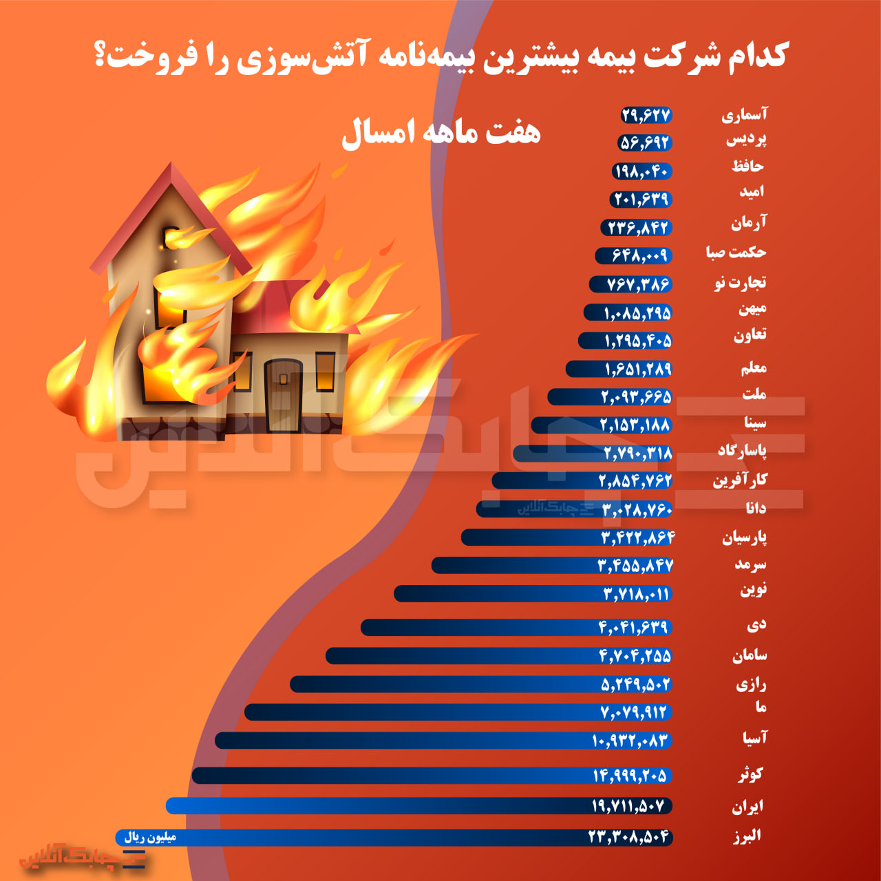 کمترین سهم از فروش بیمه نامه آتش  سوزی در کشور  به این سه  شرکت بیمه ای رسید