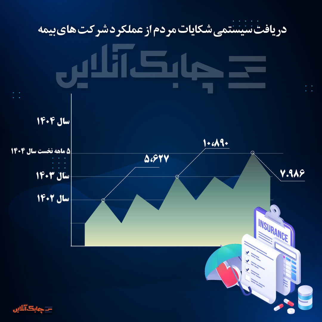 بیشترین شکایت ها در پنج‌ماهه نخست سالجاری