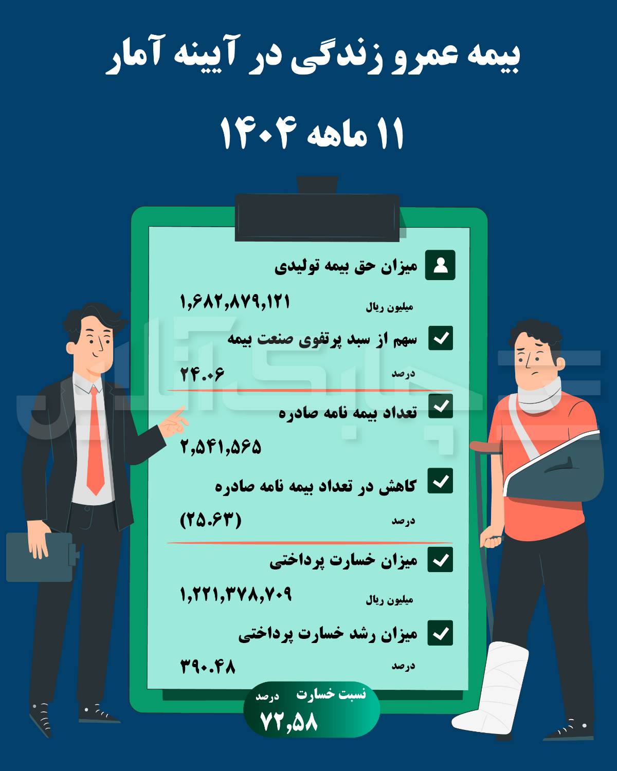 مجموع خسارت پرداختی عمر