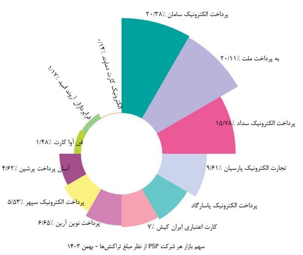 بزرگان صنعت پرداخت الکترونیک در بهمن ماه فاصله خود را با یکدیگر کمتر کردند