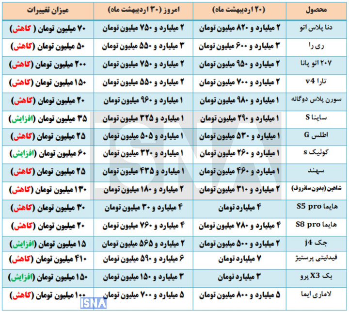 تب گرانی خودرو پایین آمد؟
