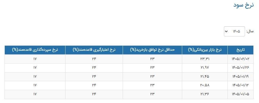 نرخ بهره بین بانکی در ارتقاع ۲۳.۳۱ درصد قرار گرفت