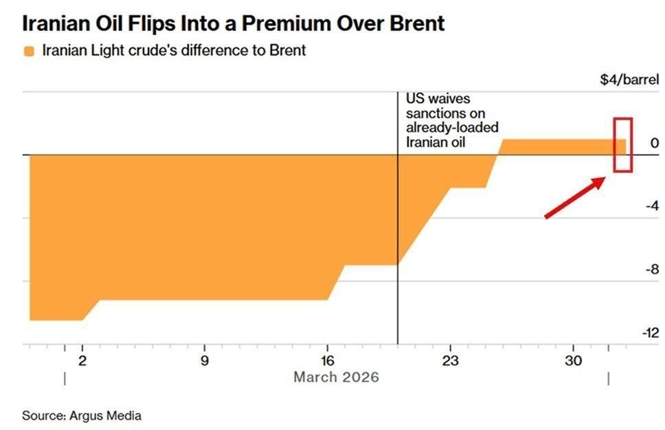 نفت ایران از شاخص جهانی نفت هم گران‌تر شد 