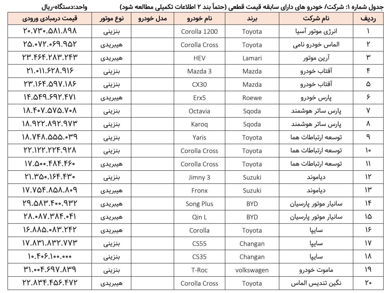 اصلاحیه جدید ثبت نام خودروهای وارداتی