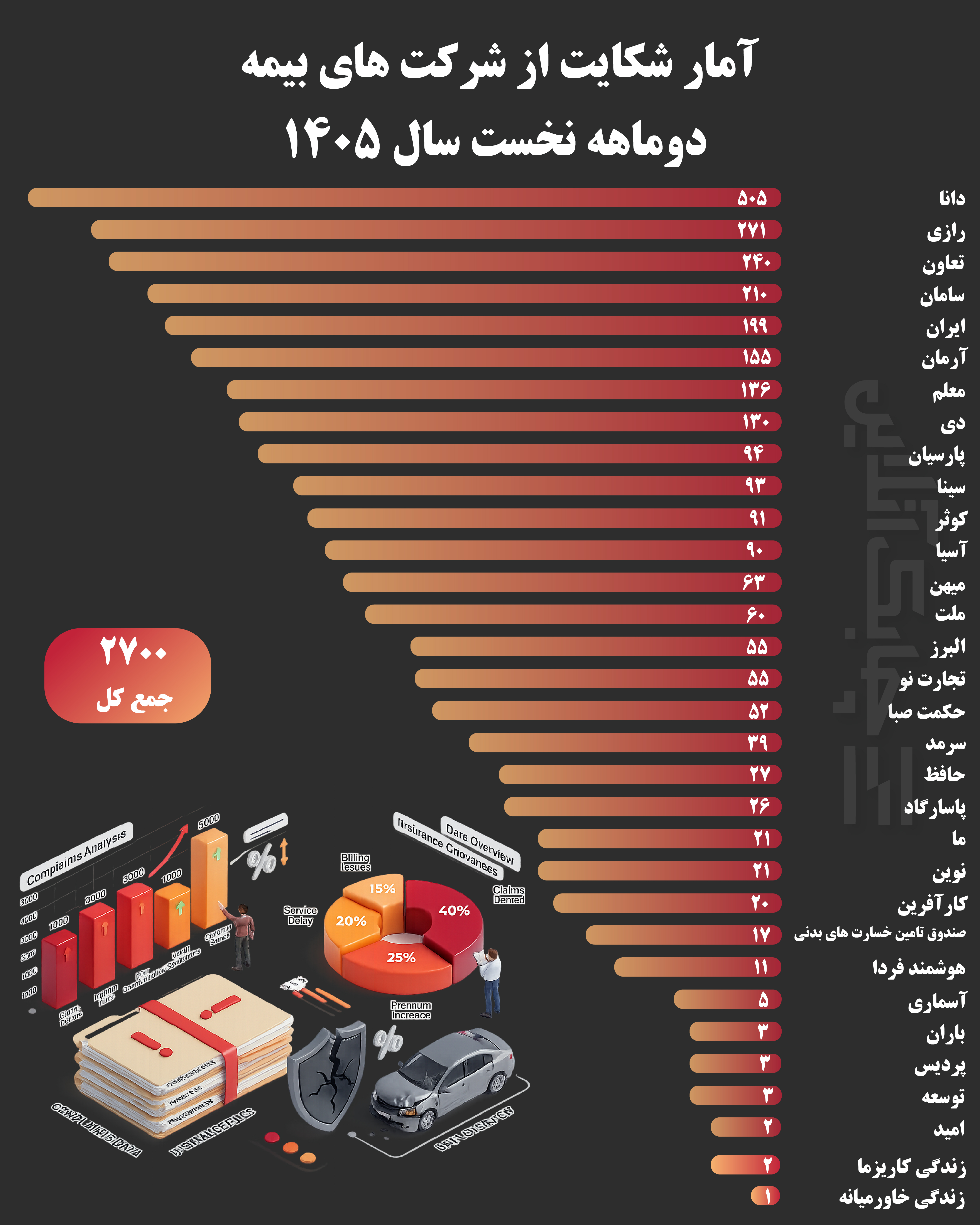 این سه شرکت ۳۷ درصد از شکایت مشتریان را به خود اختصاص دادند
