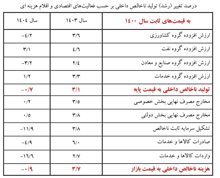  رشد اقتصادی کشور در ۱۴۰۴ منفی اعلام شد