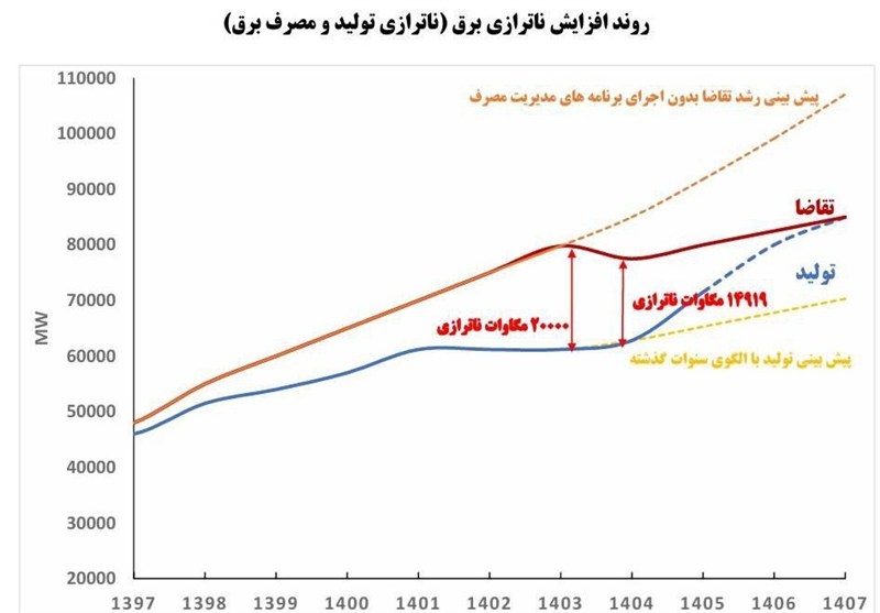 ناترازی 1404