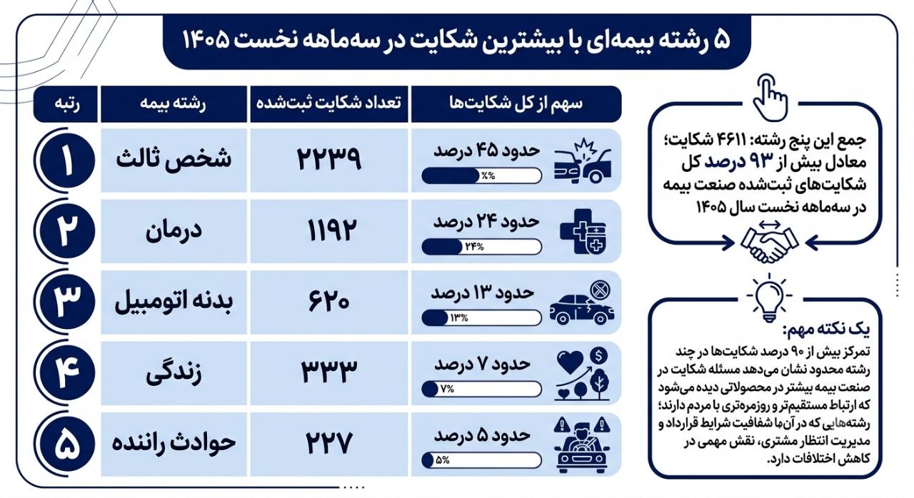 چه عواملی در شکل گیری و افزایش شکایتهای مشتریان از شرکتهای بیمهای تاثیر گذار است؟