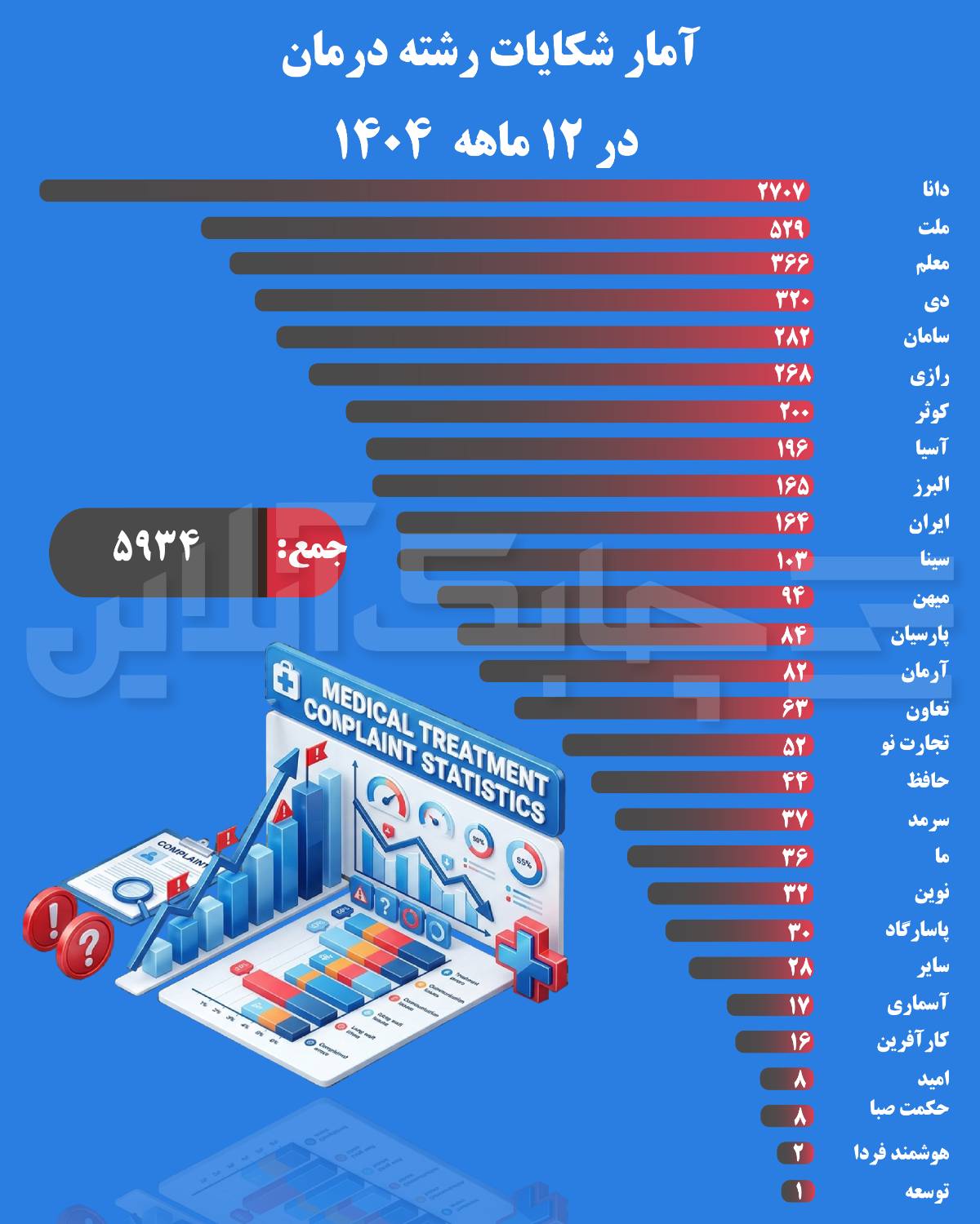 شکایت مشتریان بیمه نامه درمان از بیمه دانا و ملت در صدر قرار گرفت