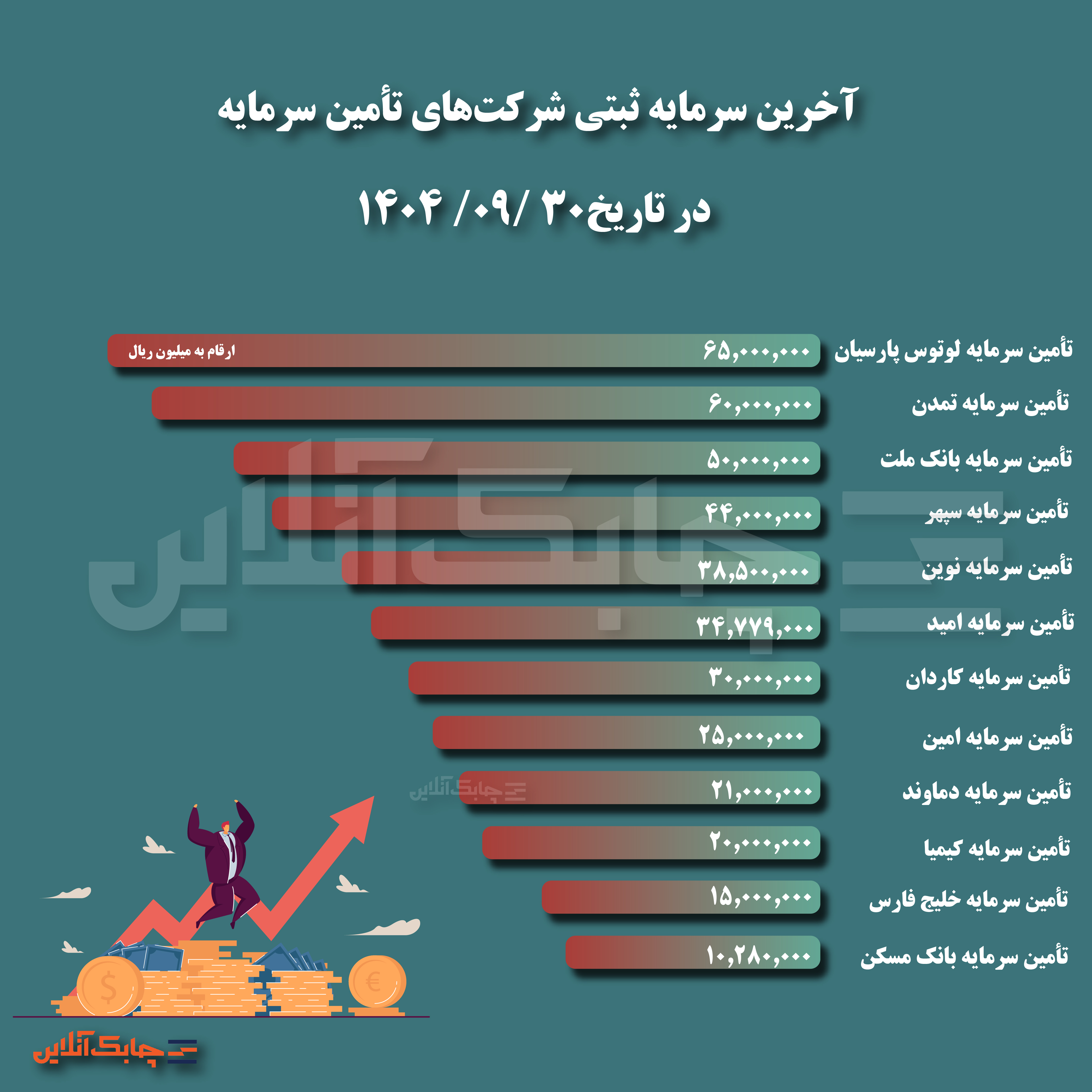 کمترین سرمایه ثبتی  بین ۱۲ شرکت تامین سرمایه مربوط به این سه شرکت است