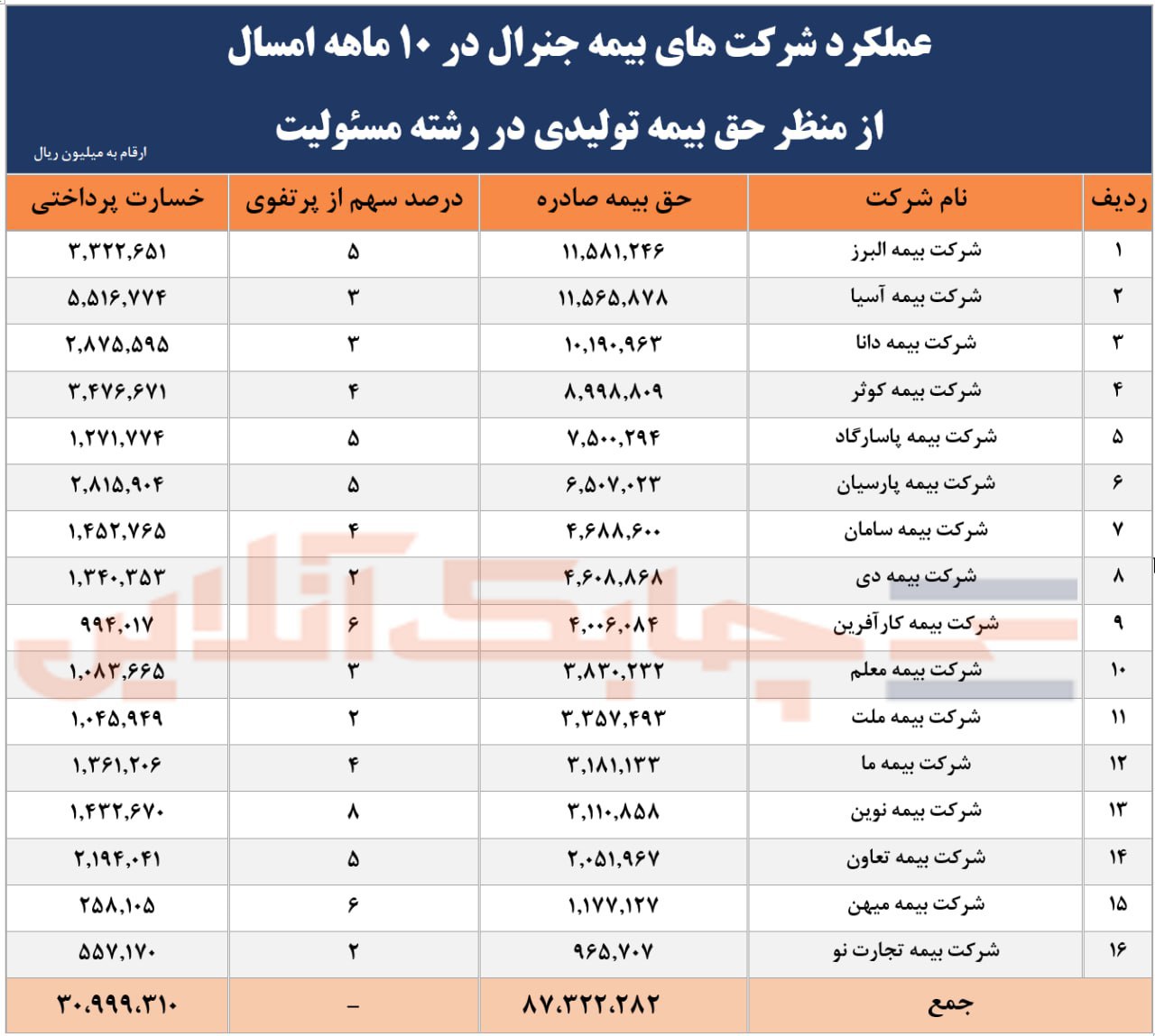 پایین ترین رتبه های فروش در بیمه نامه مسئولیت به این سه شرکت رسید