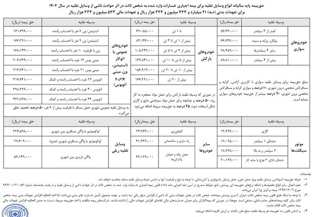 حق بیمه شخص ثالث ۱۴۰۴ اعلام شد