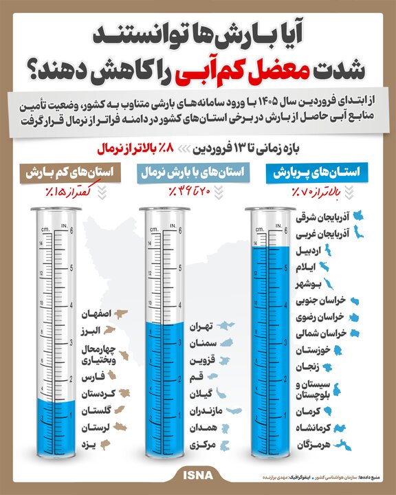 آیا بارشها توانستند شدت معضل کمآبی را کاهش دهند؟