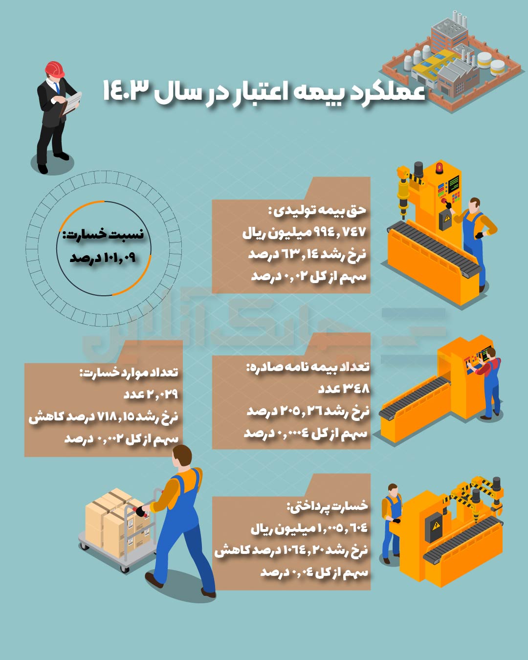 بیمه نامه اعتبار همچنان رشته ای گوشه گیر در صنعت بیمه