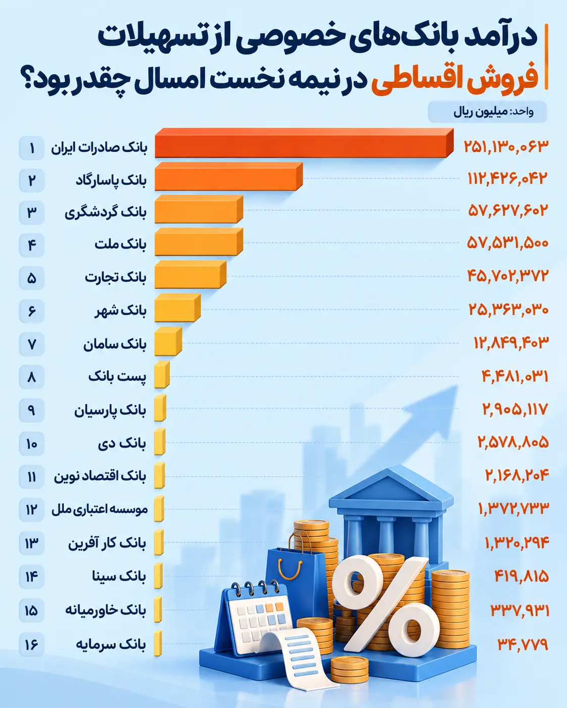 درآمد_بانک_های_خصوصی؛_نمودار_فروش_اقساطی