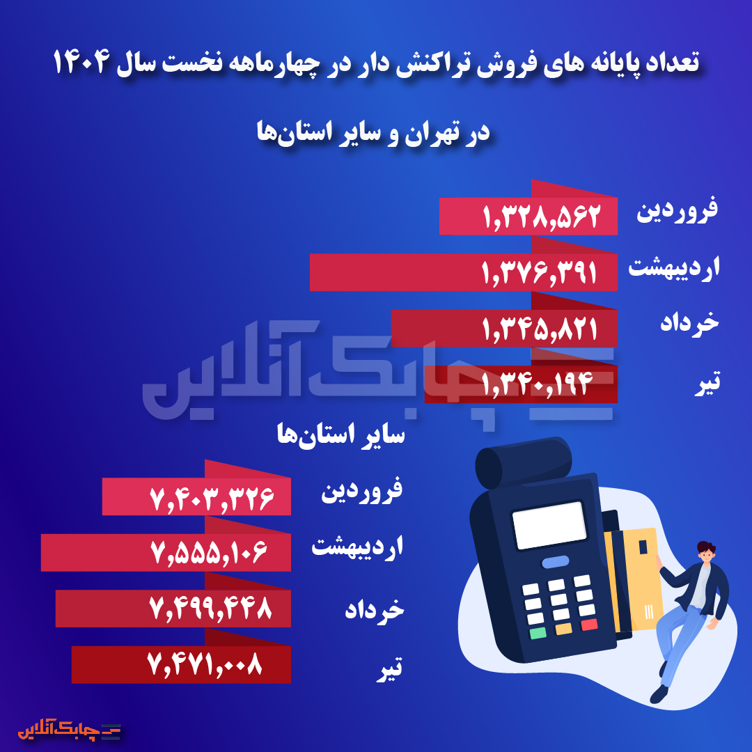 سهم پایتخت از تعداد پایانه‌‌های فروش