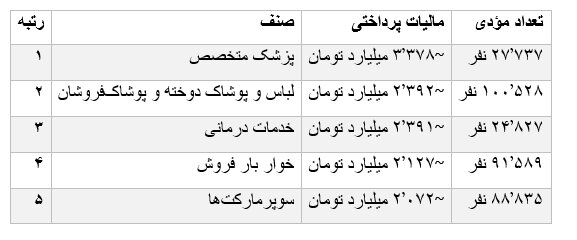 کدام مشاغل بیشترین و کمترین مالیات را پرداخت کردند؟