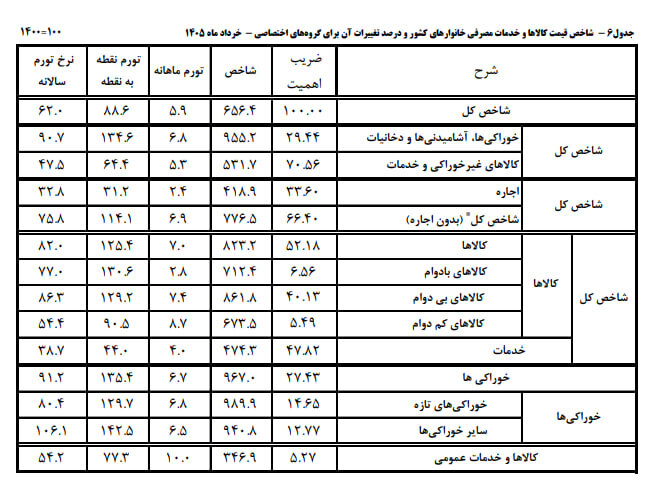 تورم خوراکی‌ها همچنان بالاتر از تورم عمومی/ روغن، نان و گوشت در صدر