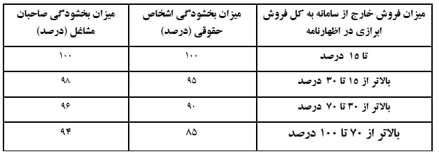 بخشودگی جرایم ماده ۲۲ قانون پایانه‌های فروشگاهی