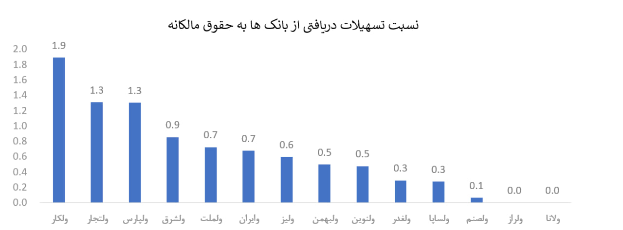 چالش های افزایش حد اعتباری لیزینگ ها برای تامین مالی