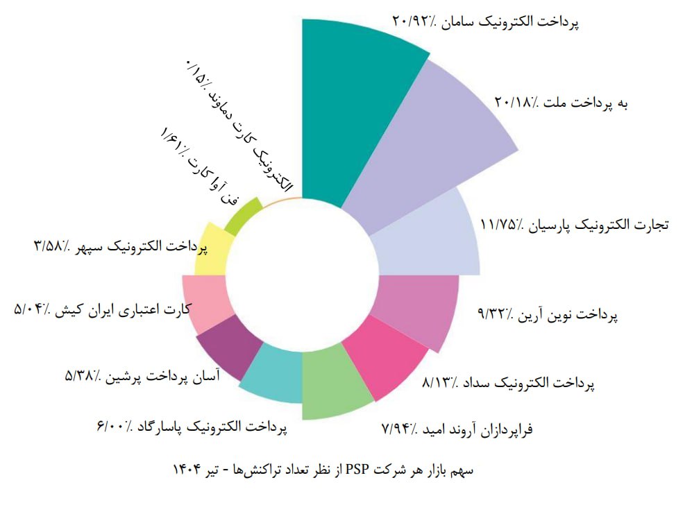 رقابت شرکت‌ها در تیرماه داغ تر شد