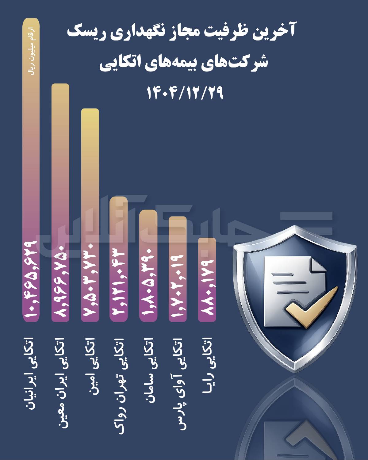 صدرنشینان بازار بیمه اتکایی فاصله خود را با دیگران بیشتر کردند