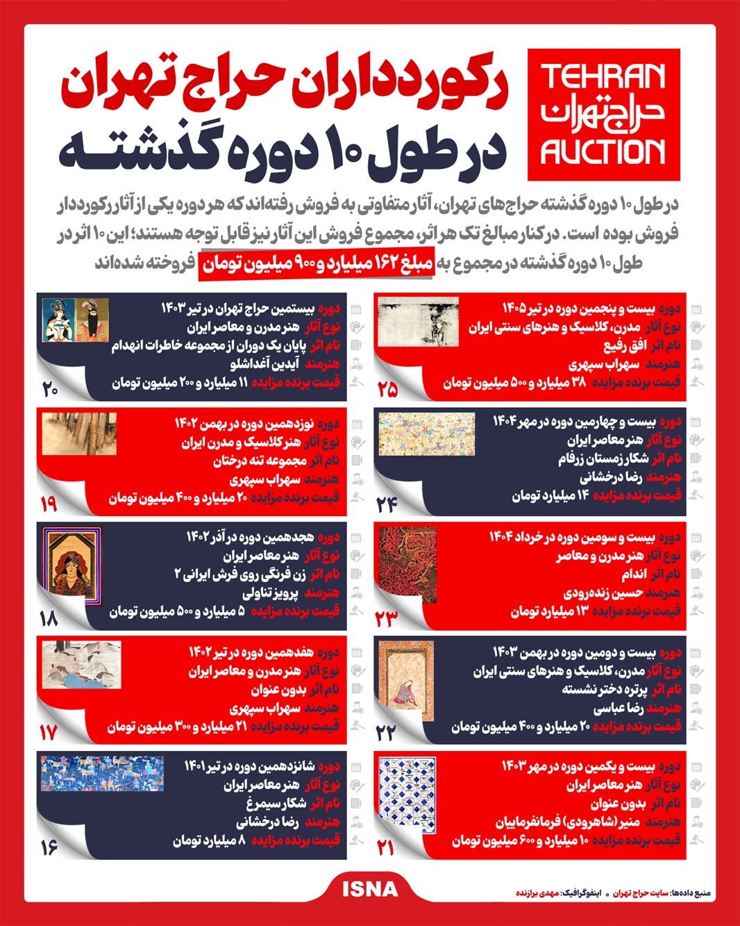 رکوردداران حراج تهران