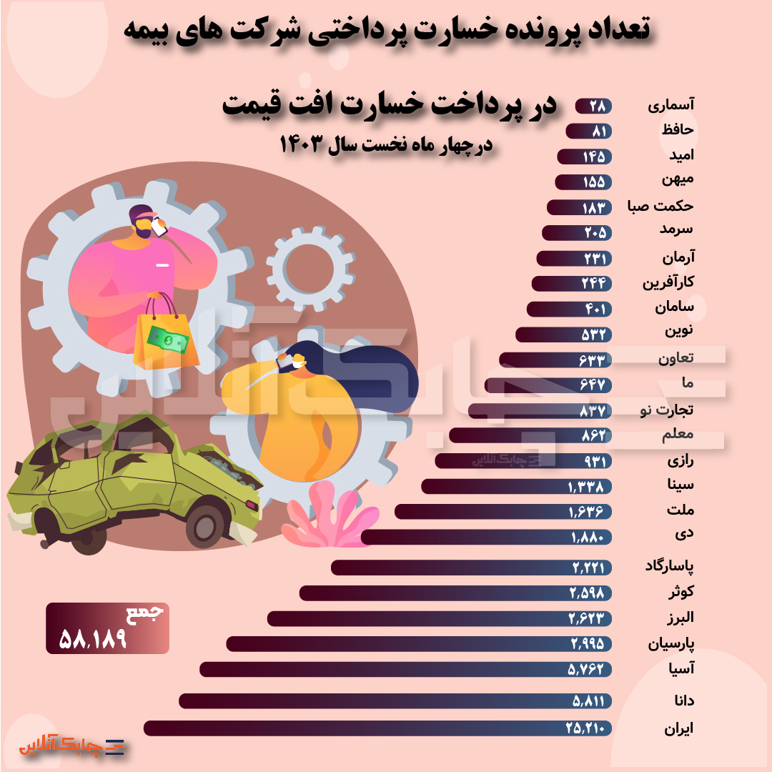 این سه شرکت بزرگ بیمه ای بیشترین پرونده افت قیمت خودرو را به خود اختصاص دادند