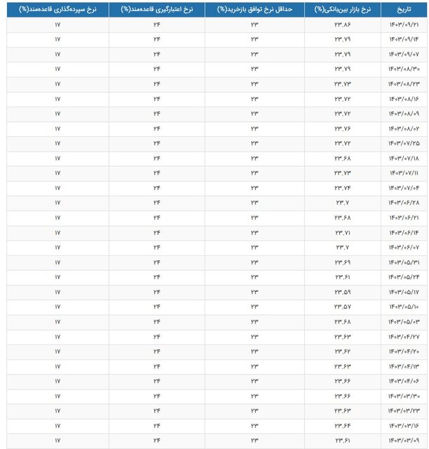 نرخ هفته سوم آذر 1403