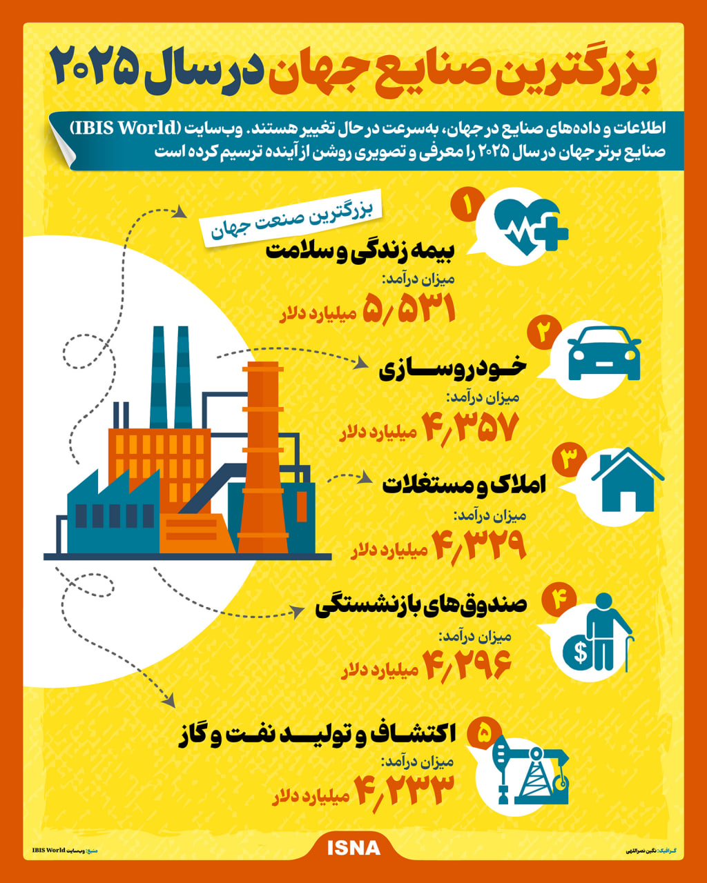 بزرگترین صنایع جهان در سال ۲۰۲۵