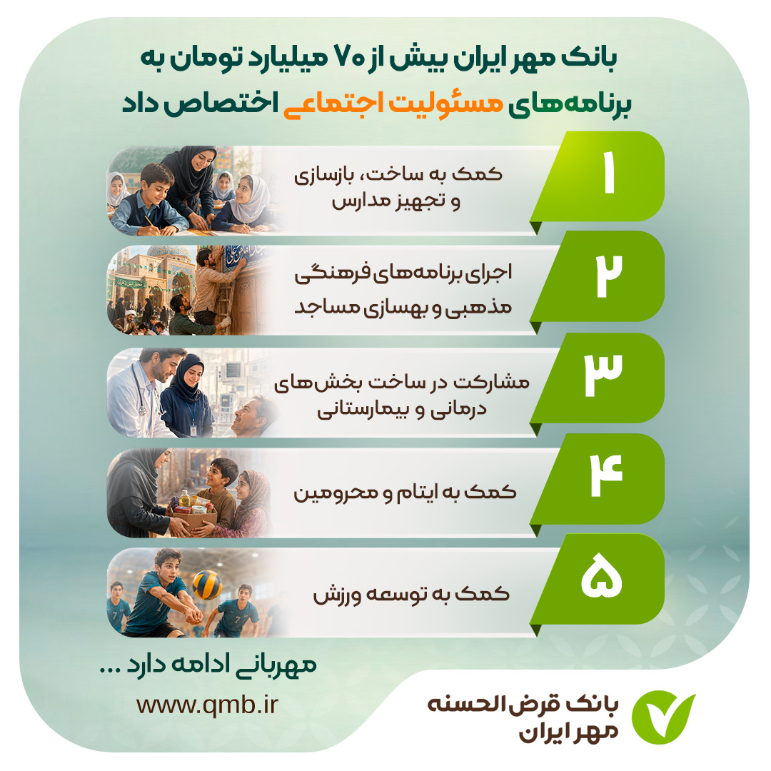 بانک مهر ایران بیش از ۷۰ میلیارد تومان به برنامه‌های مسئولیت اجتماعی اختصاص داد