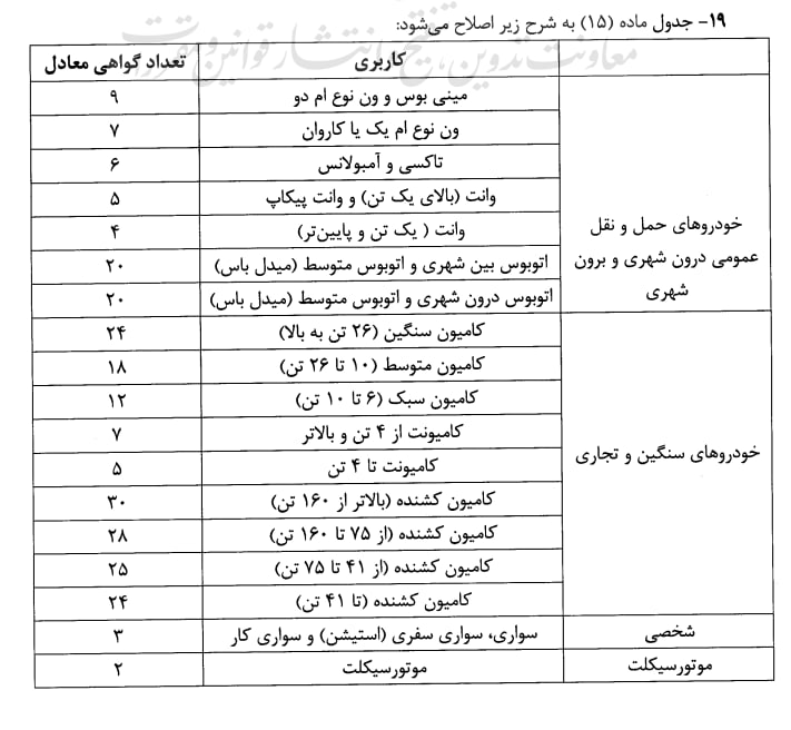 هر چهار خودرو، یک گواهی اسقاط