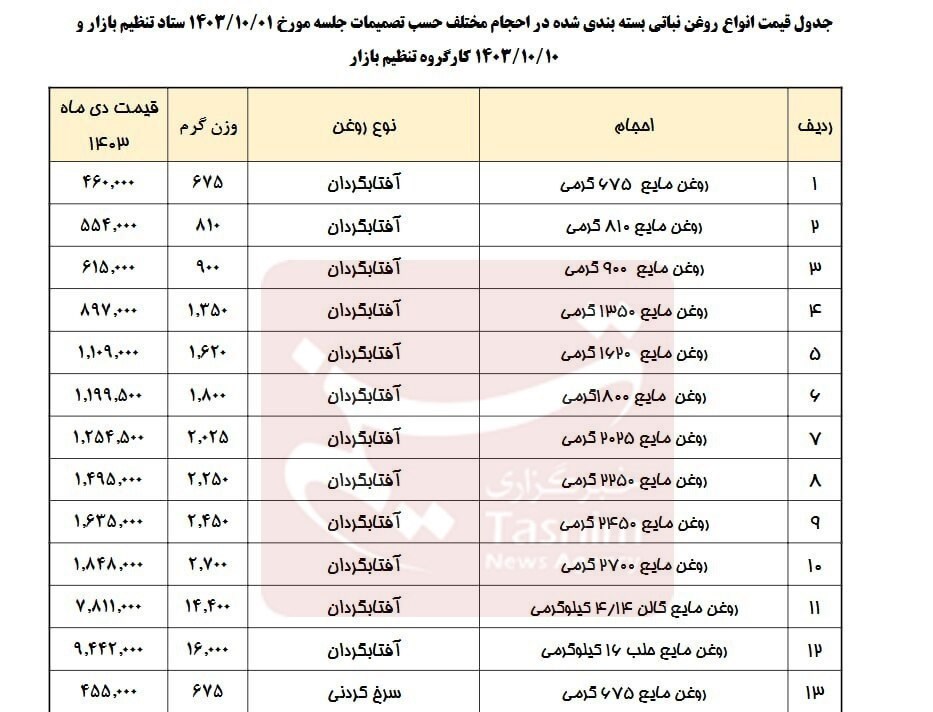 افزایش ۱۵ و ۲۱ درصدی قیمت انواع روغن 