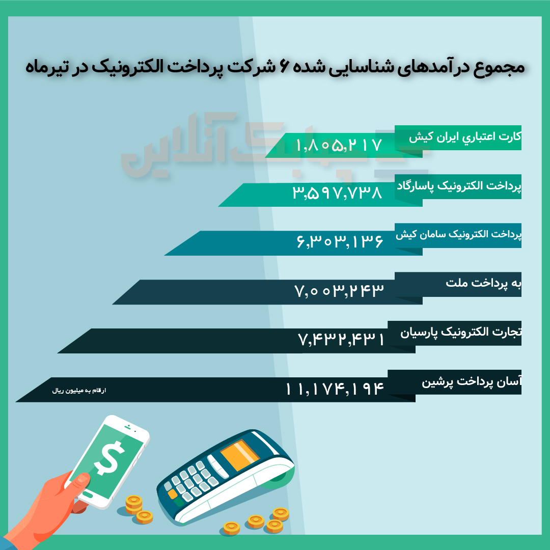 این سه شرکت در تیرماه از سایر رقبا سبقت گرفتند