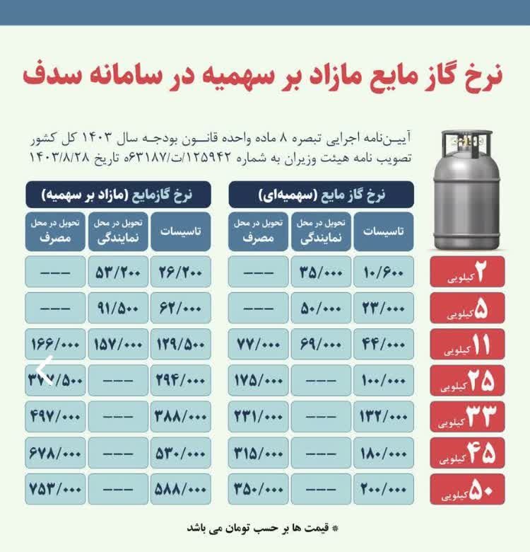  جزئیات قیمت‌های جدید گاز مایع 