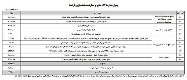 بودجه یارانه‌ها چقدر شد؟