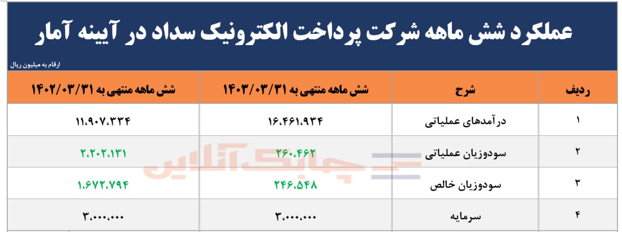 عملکرد شش ماهه پرداخت الکترونیک سداد